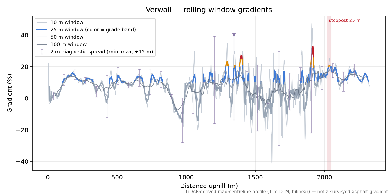 Verwall rolling gradient profile