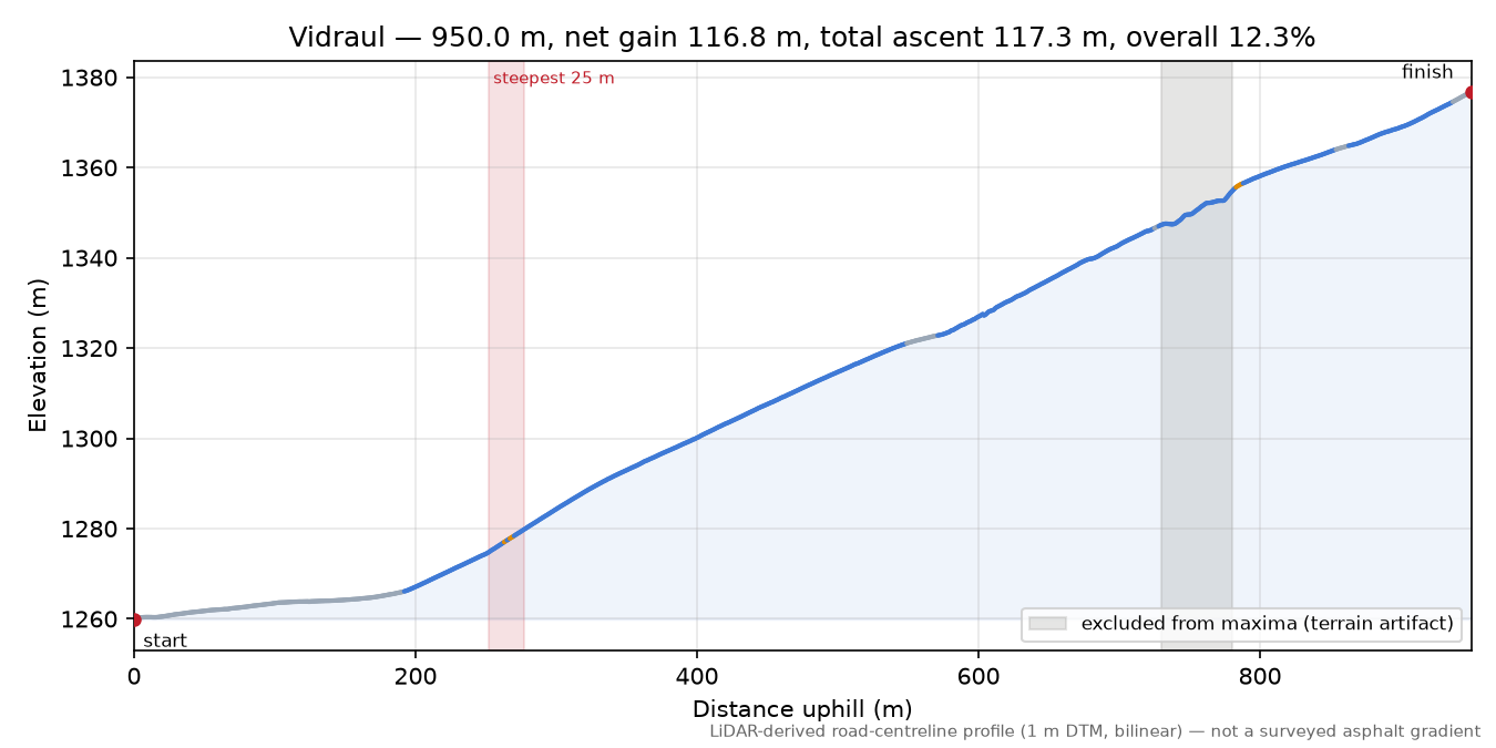 Vidraul elevation profile