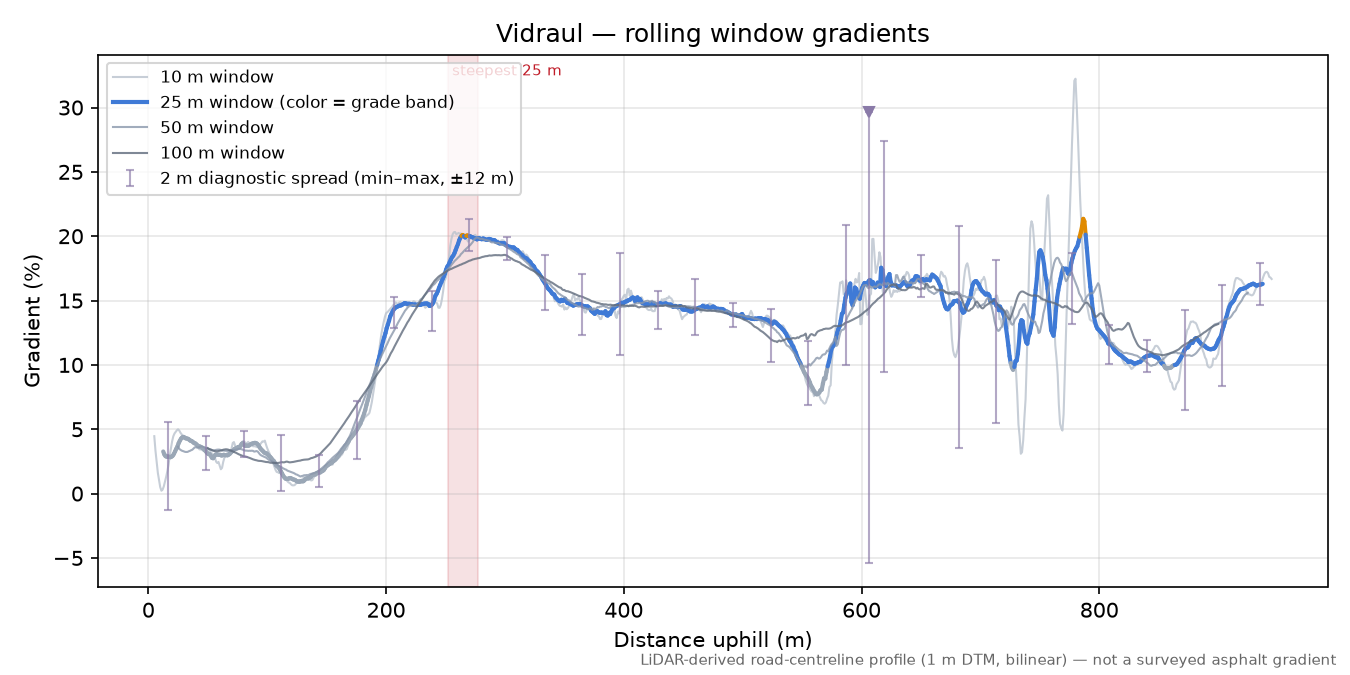 Vidraul rolling gradient profile