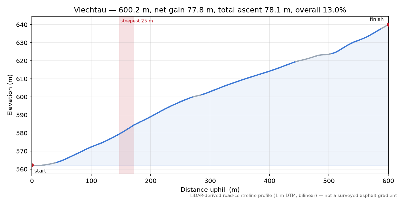Viechtau elevation profile