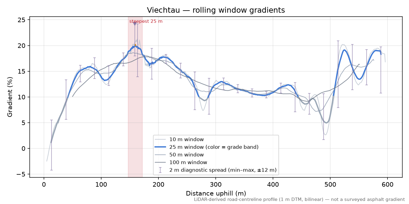 Viechtau rolling gradient profile