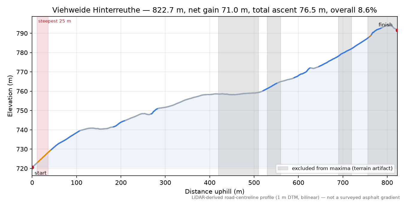 Viehweide Hinterreuthe elevation profile