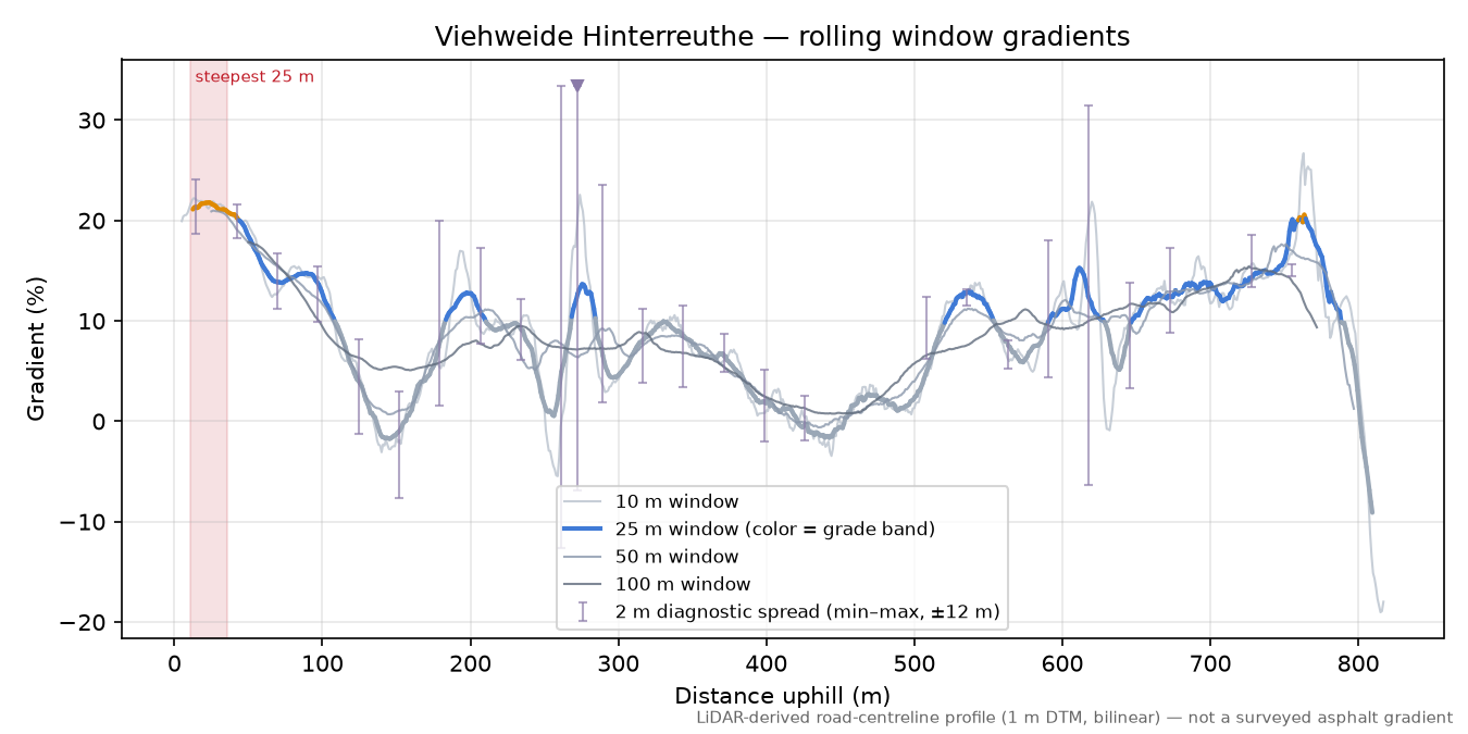 Viehweide Hinterreuthe rolling gradient profile