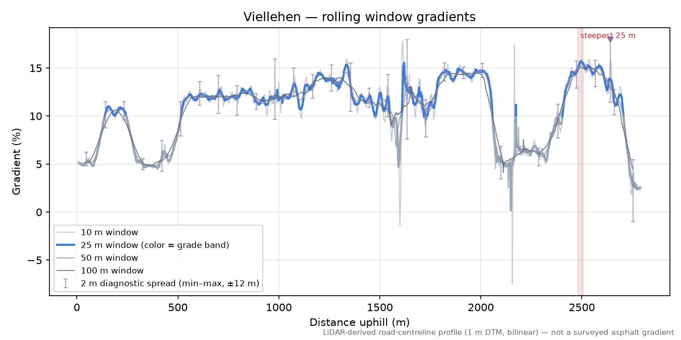 Viellehen rolling gradient profile