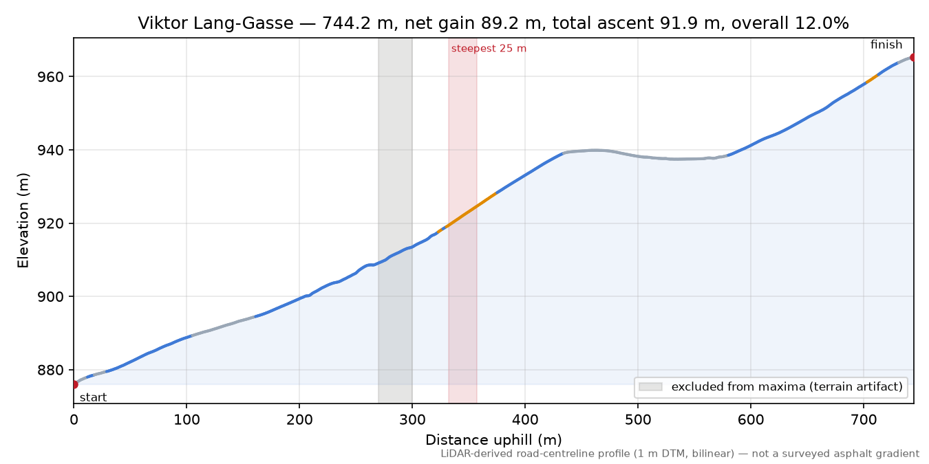 Viktor Lang-Gasse elevation profile