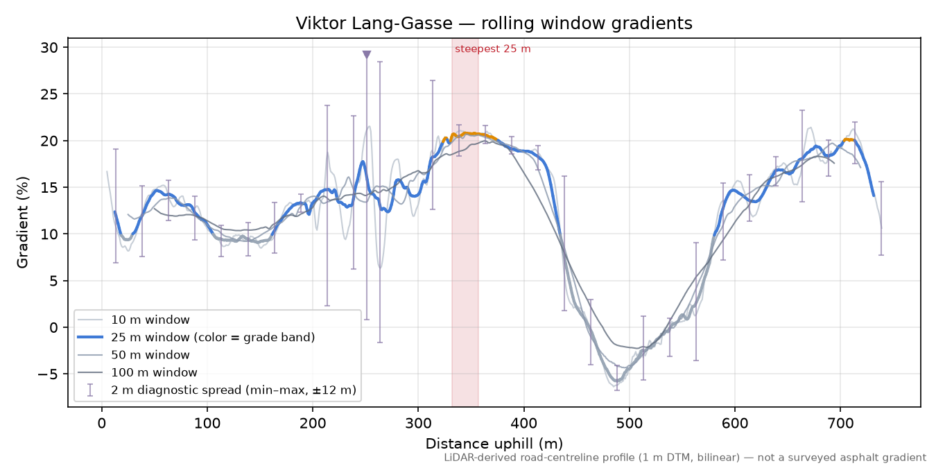 Viktor Lang-Gasse rolling gradient profile