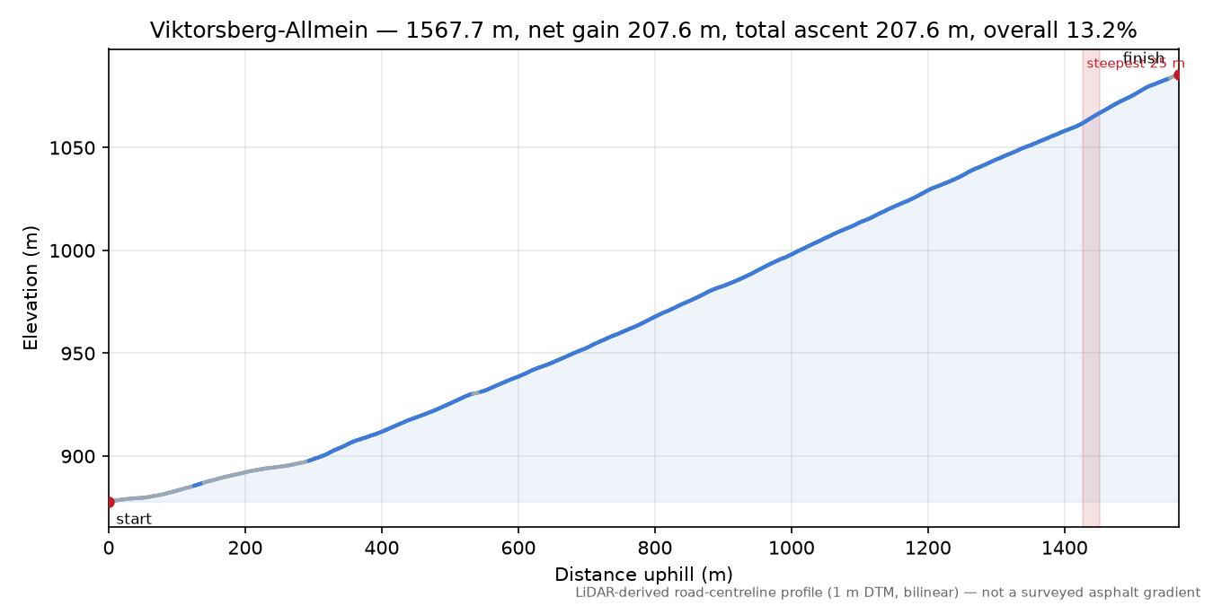 Viktorsberg-Allmein elevation profile