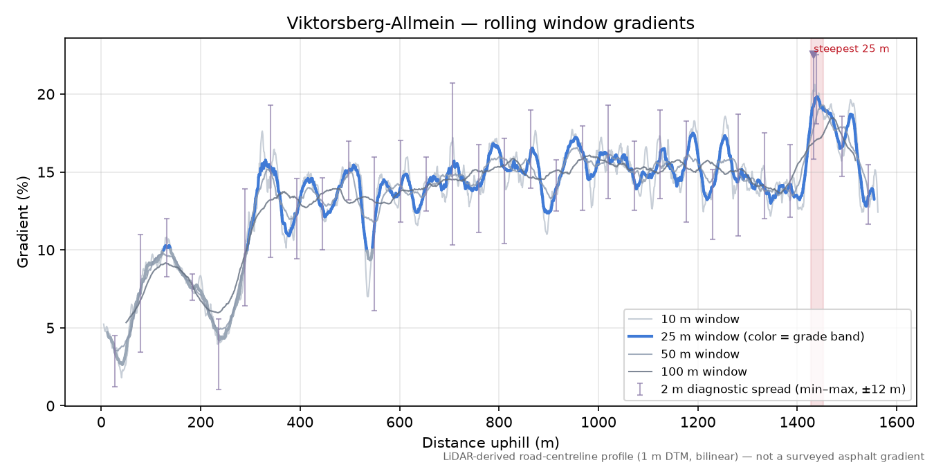 Viktorsberg-Allmein rolling gradient profile