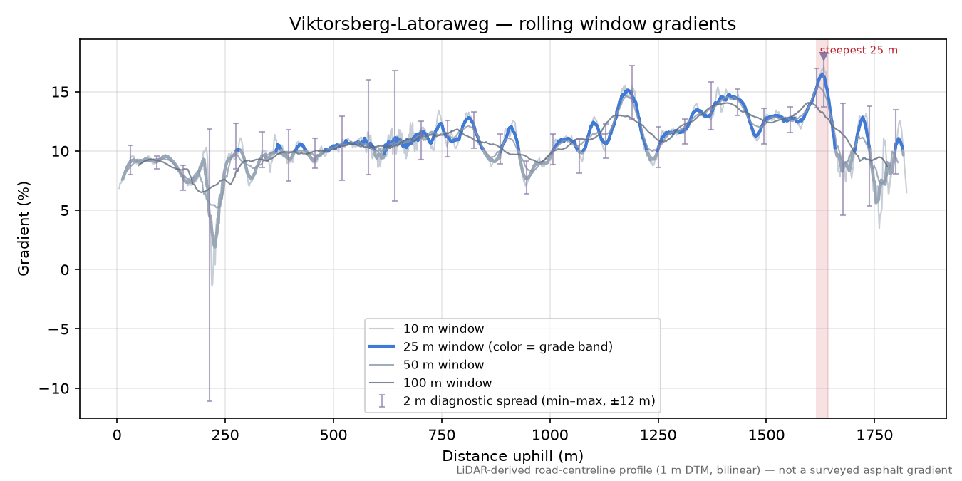 Viktorsberg-Latoraweg rolling gradient profile