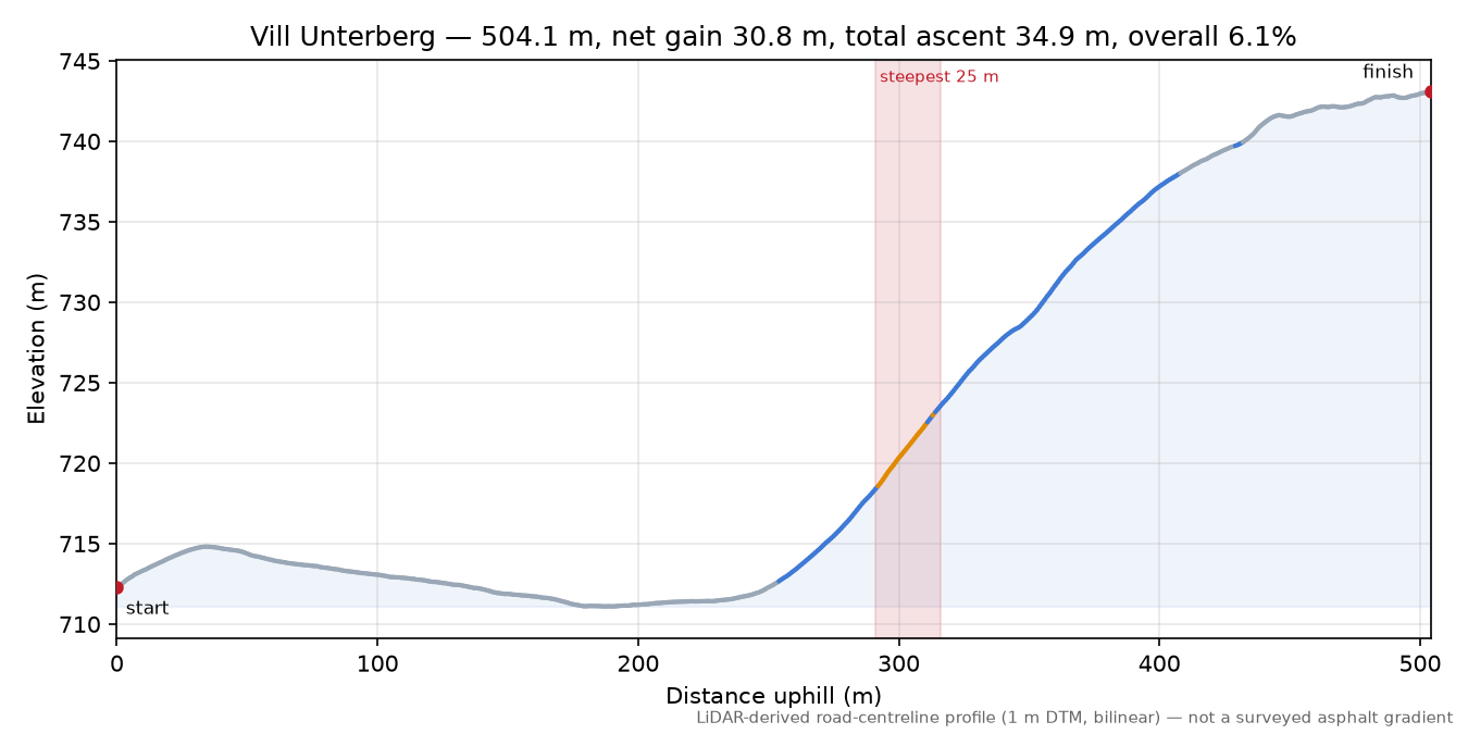 Vill Unterberg elevation profile
