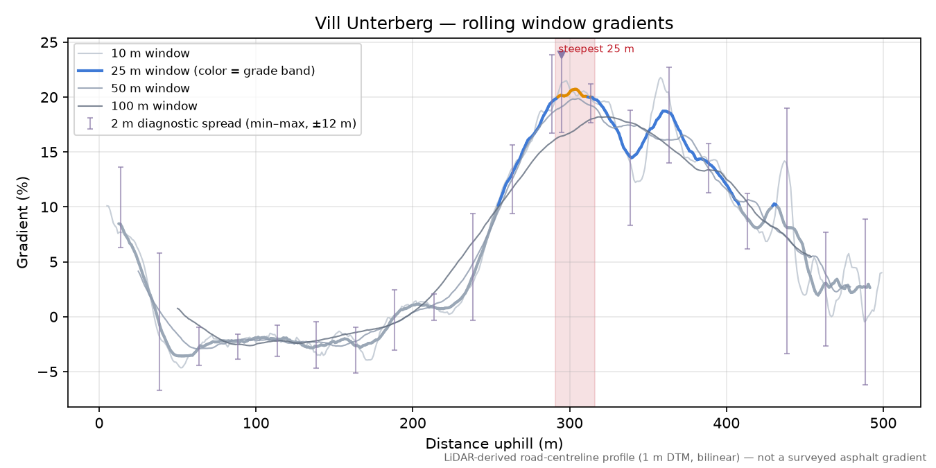 Vill Unterberg rolling gradient profile