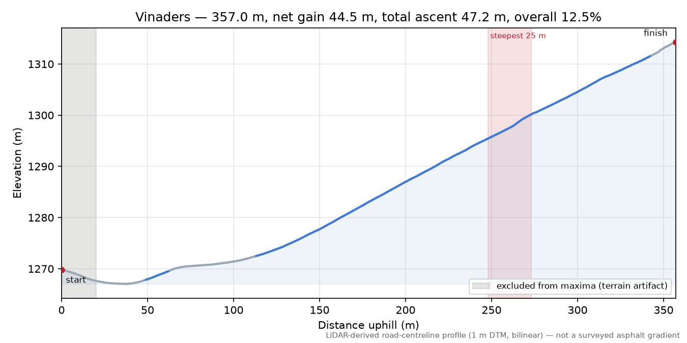 Vinaders elevation profile