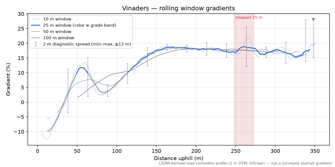 Vinaders rolling gradient profile