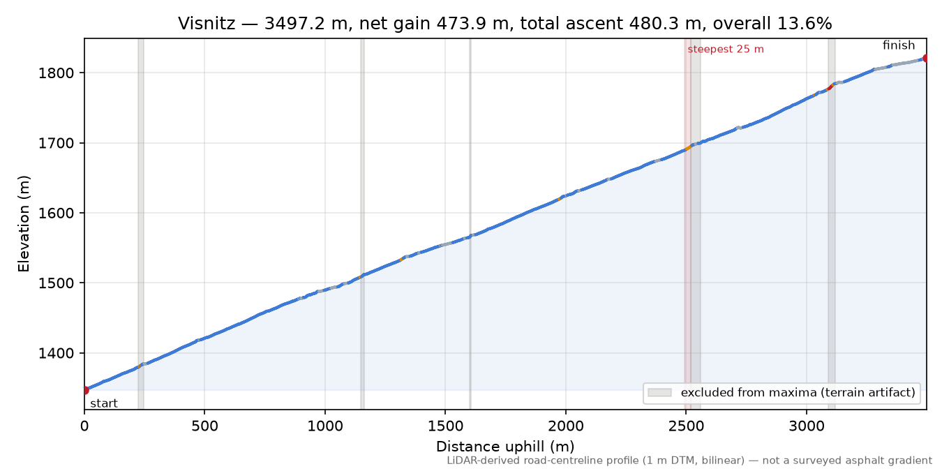 Visnitz elevation profile