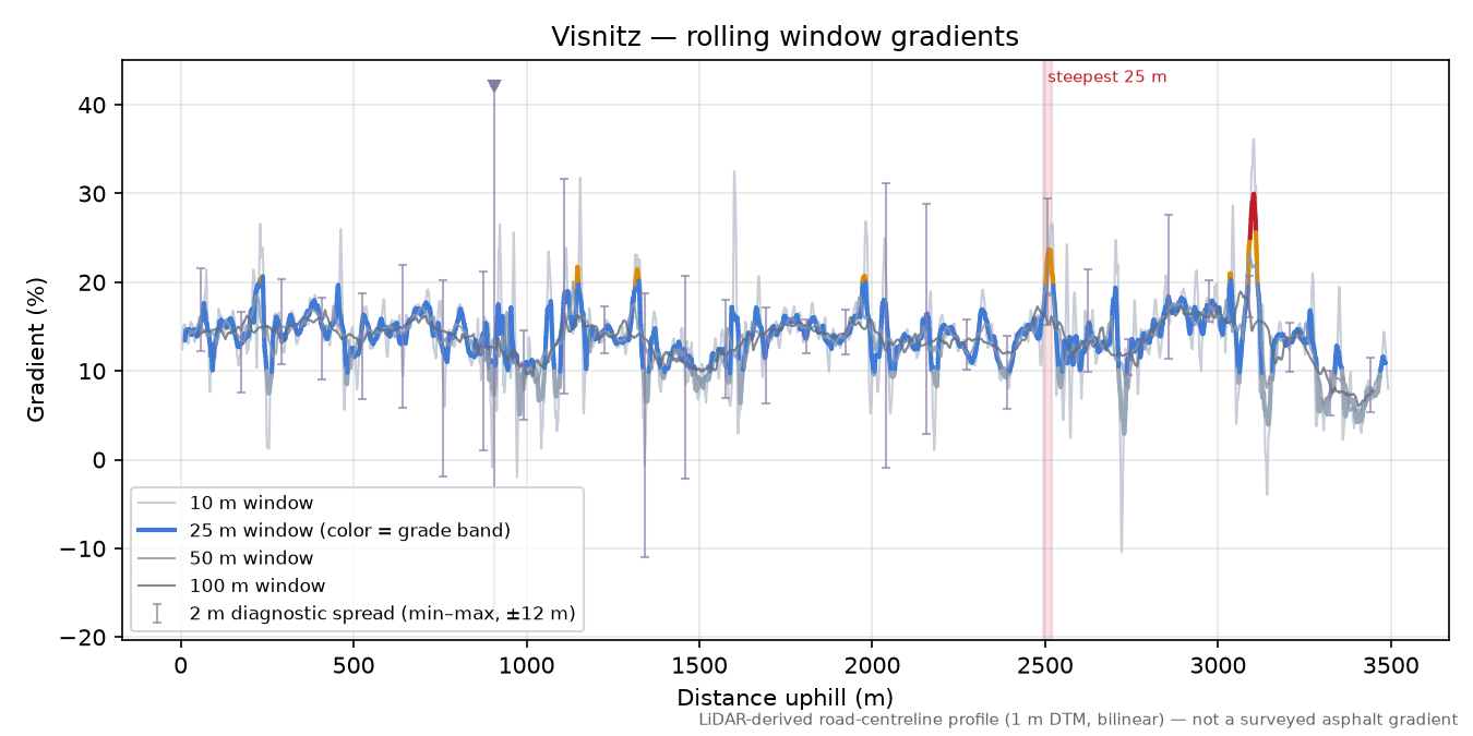 Visnitz rolling gradient profile