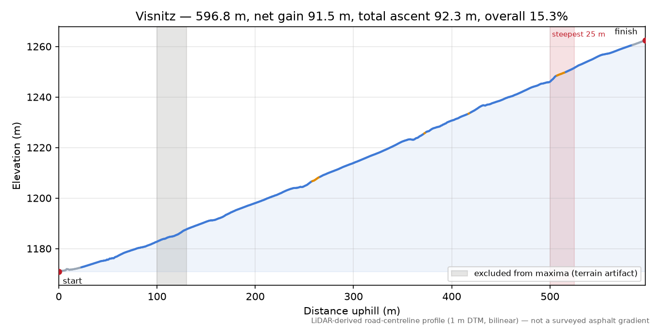 Visnitz elevation profile
