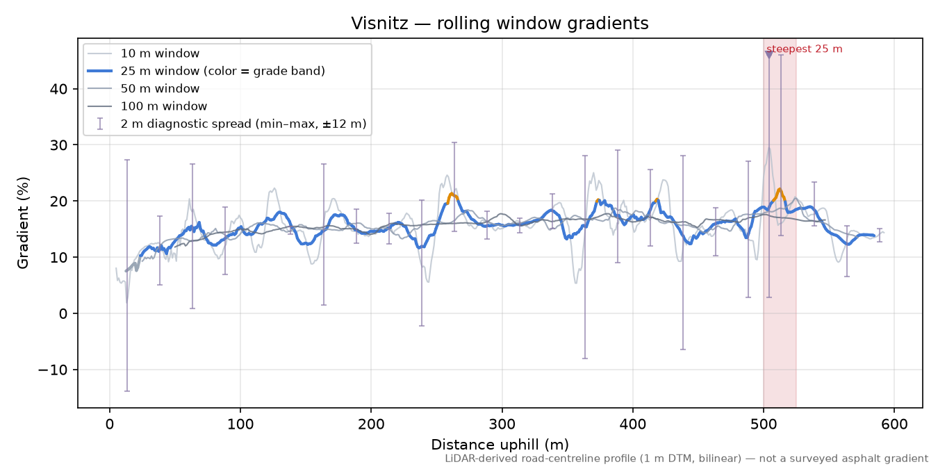Visnitz rolling gradient profile