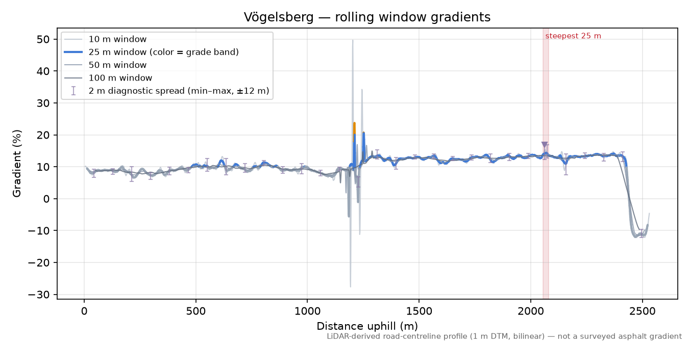 Vögelsberg rolling gradient profile