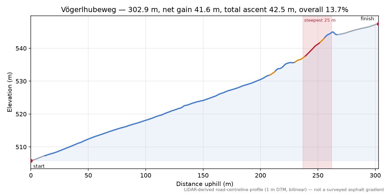 Vögerlhubeweg elevation profile