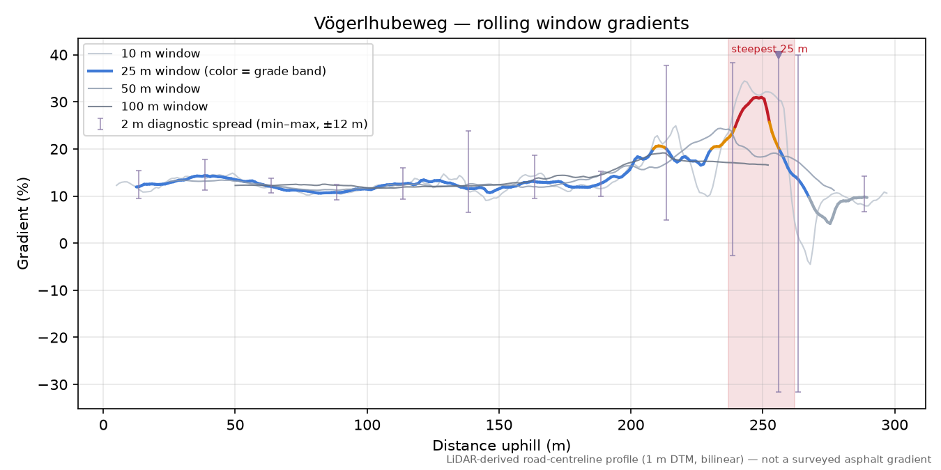 Vögerlhubeweg rolling gradient profile