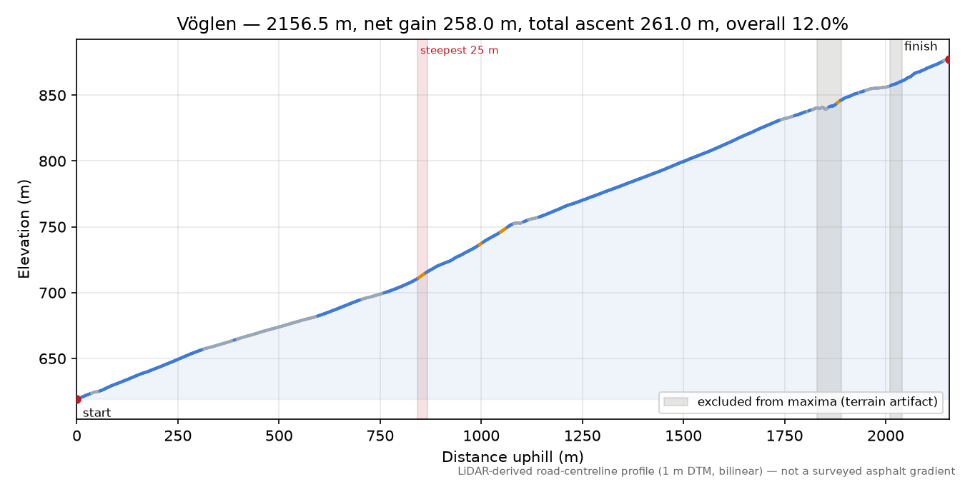 Vöglen elevation profile