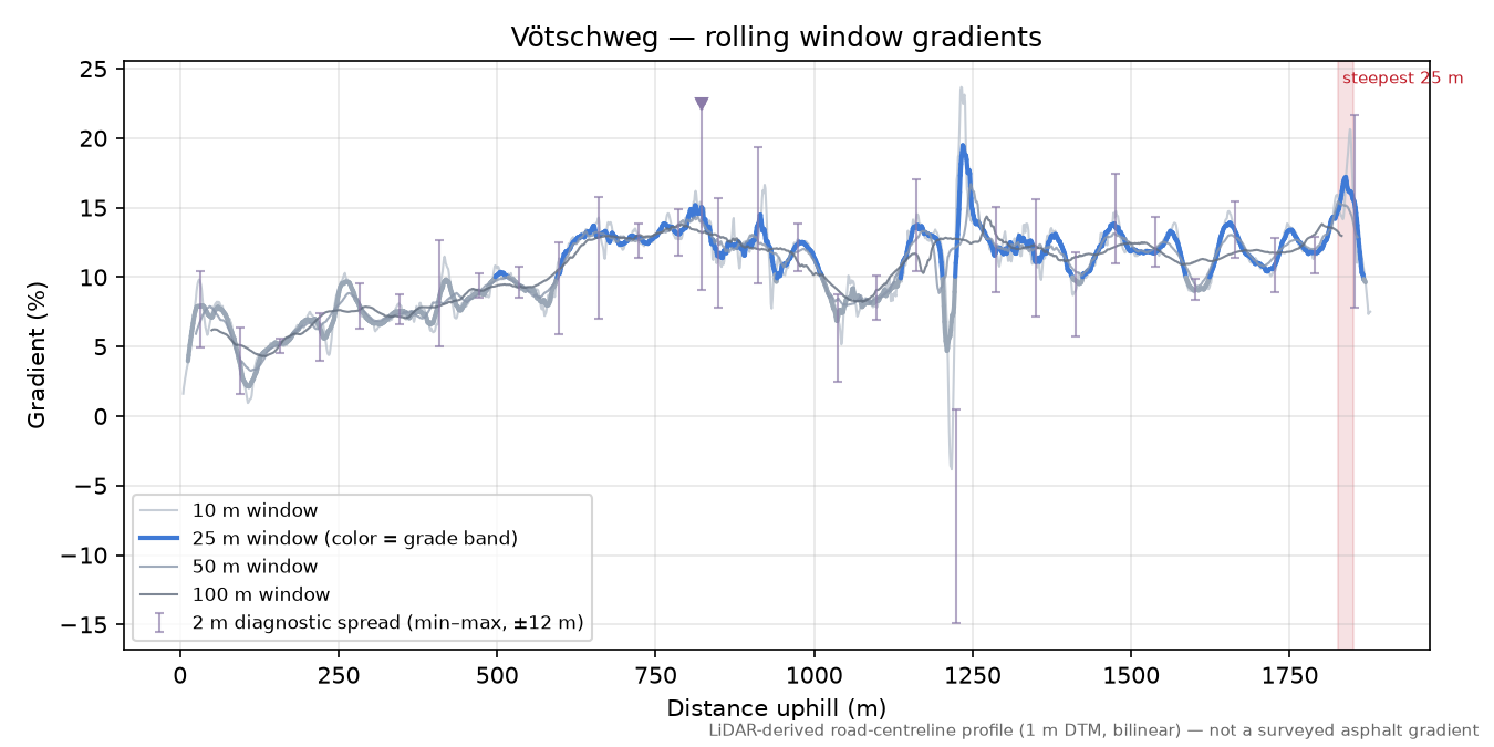 Vötschweg rolling gradient profile