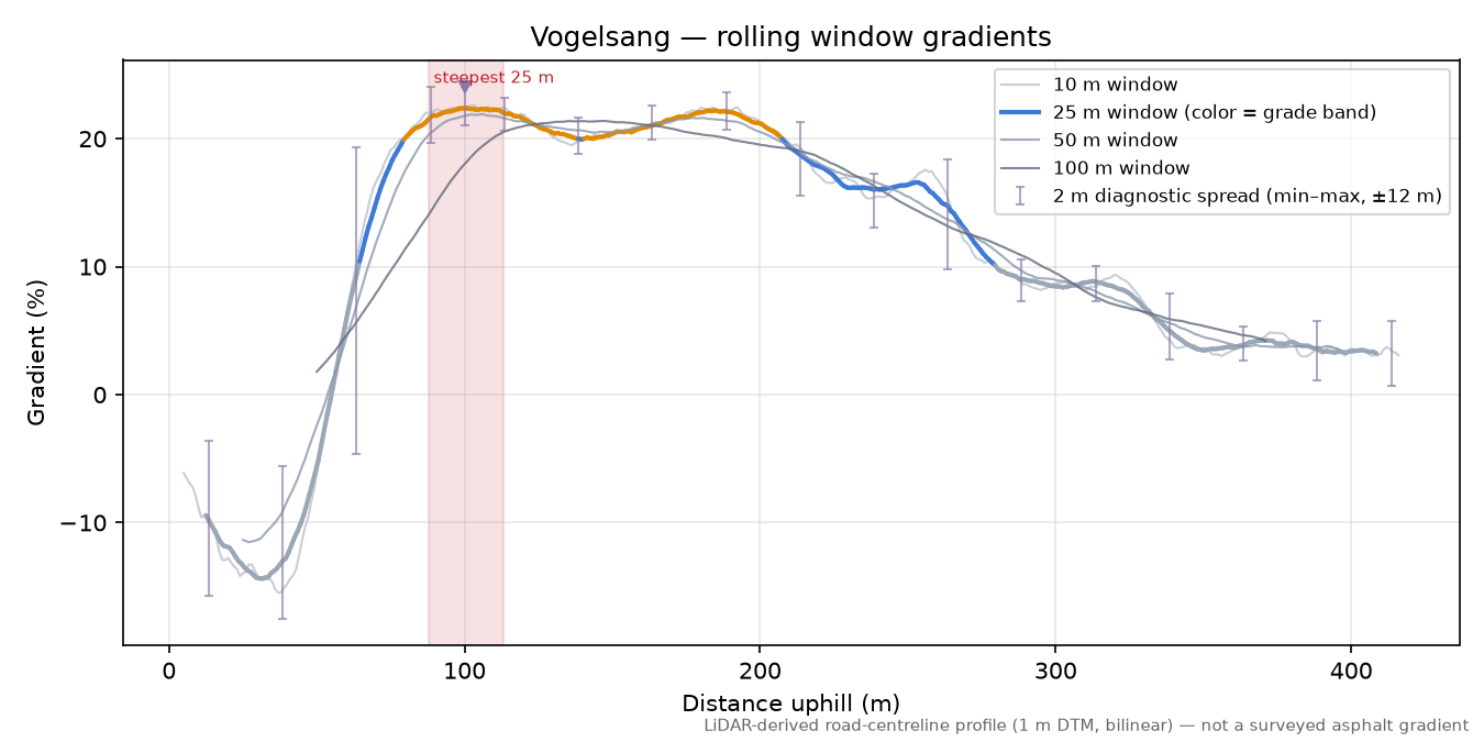 Vogelsang rolling gradient profile