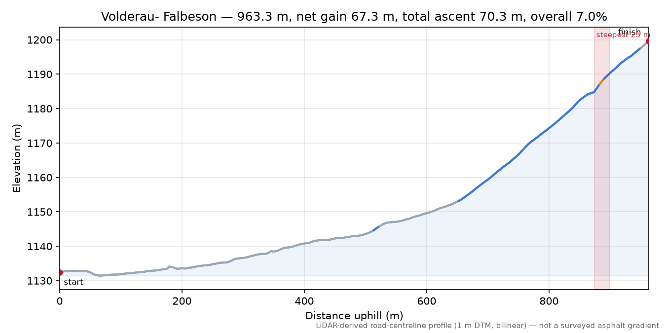 Volderau- Falbeson elevation profile