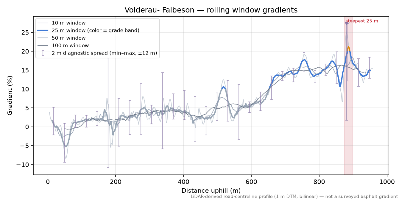 Volderau- Falbeson rolling gradient profile