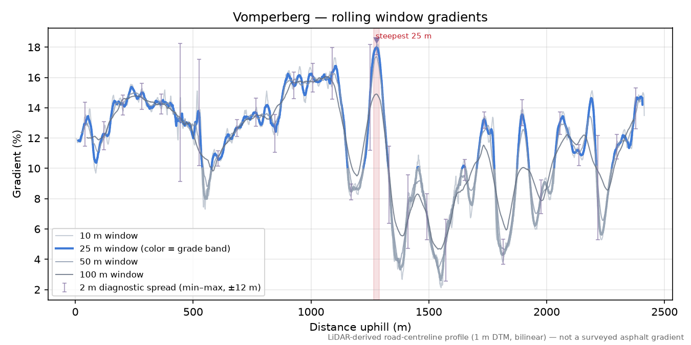 Vomperberg rolling gradient profile