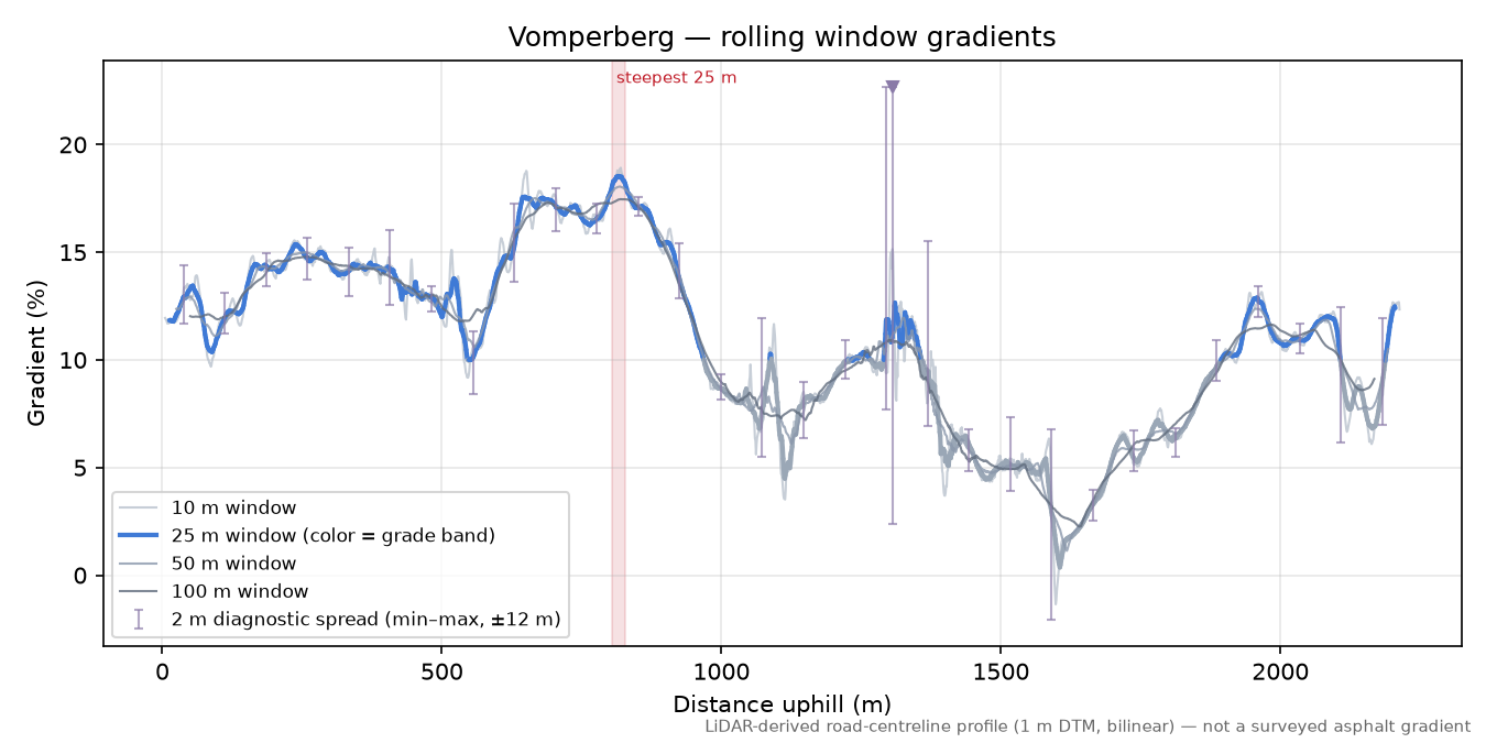 Vomperberg rolling gradient profile