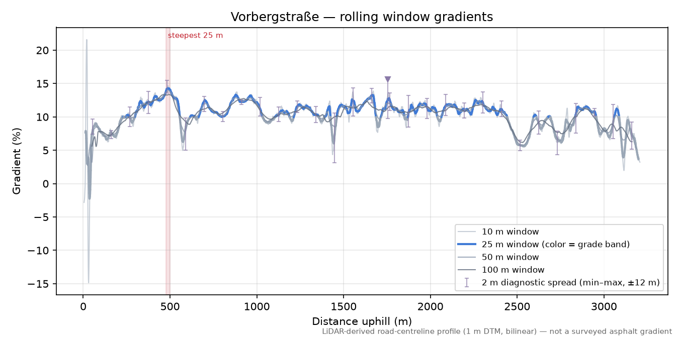 Vorbergstraße rolling gradient profile