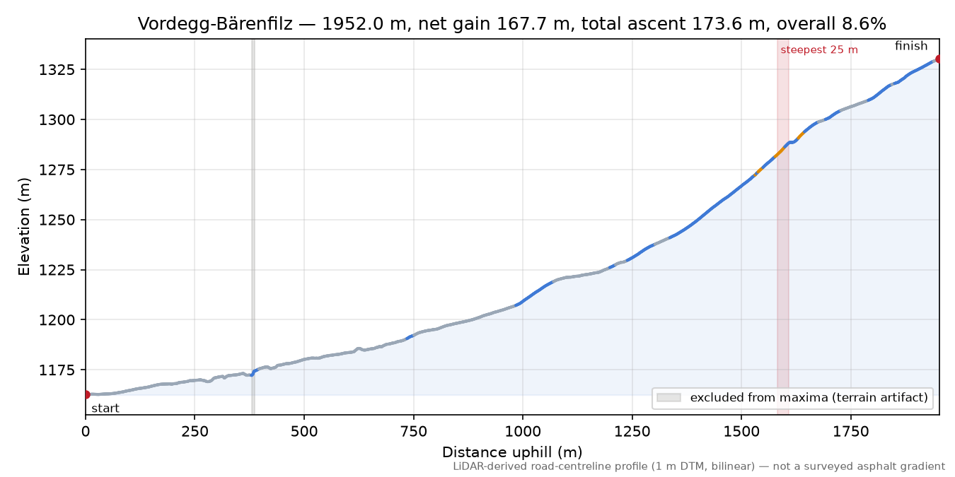 Vordegg-Bärenfilz elevation profile