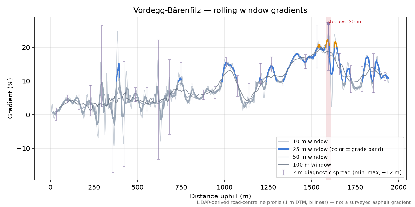 Vordegg-Bärenfilz rolling gradient profile