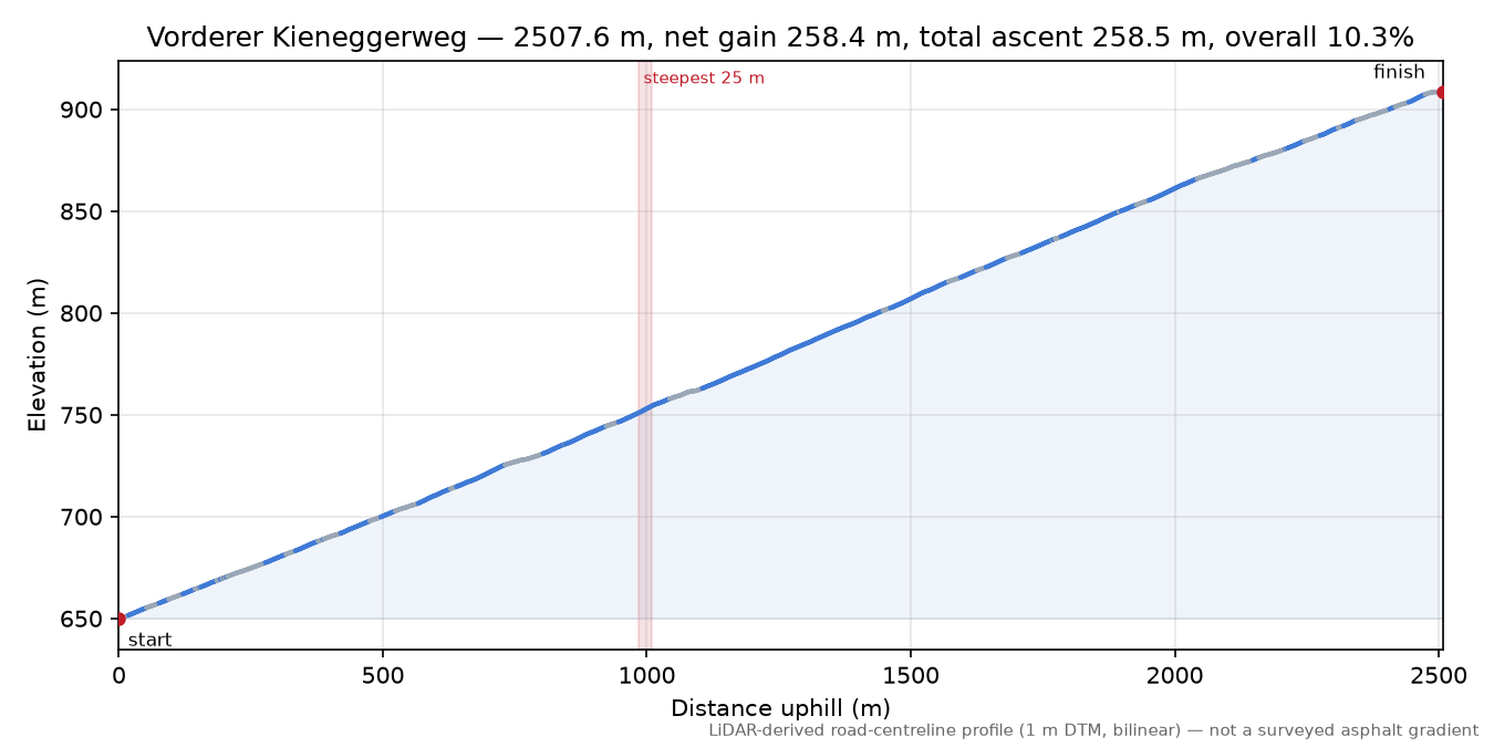 Vorderer Kieneggerweg elevation profile