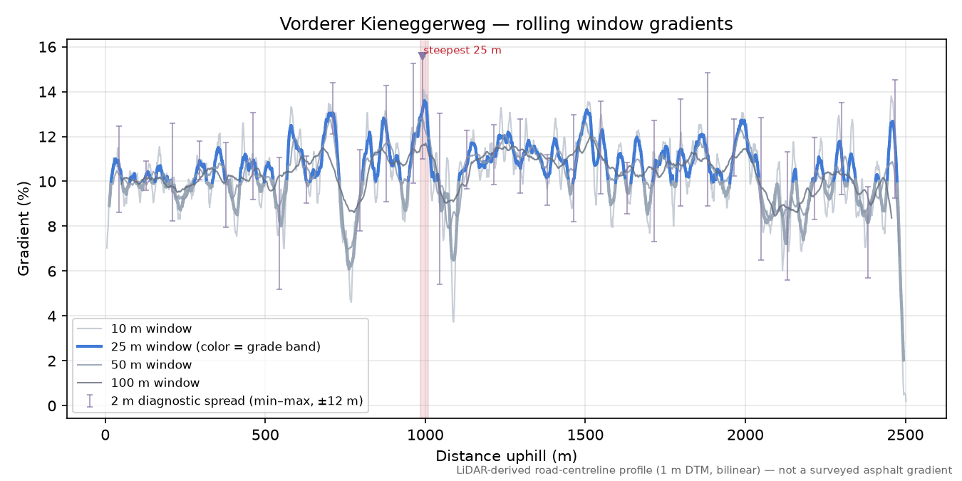 Vorderer Kieneggerweg rolling gradient profile