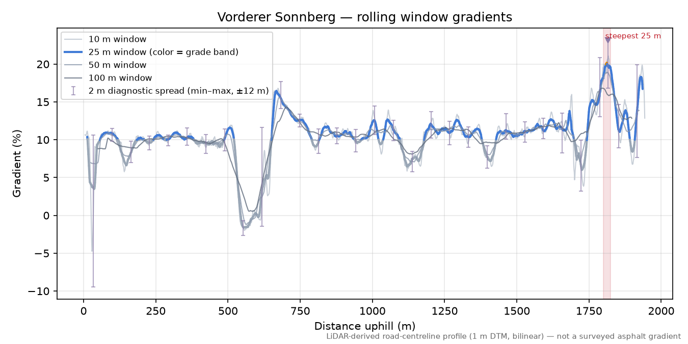 Vorderer Sonnberg rolling gradient profile