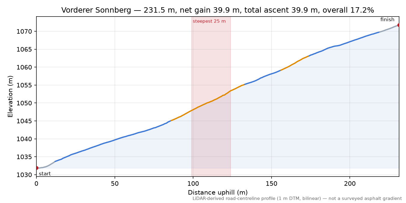 Vorderer Sonnberg elevation profile