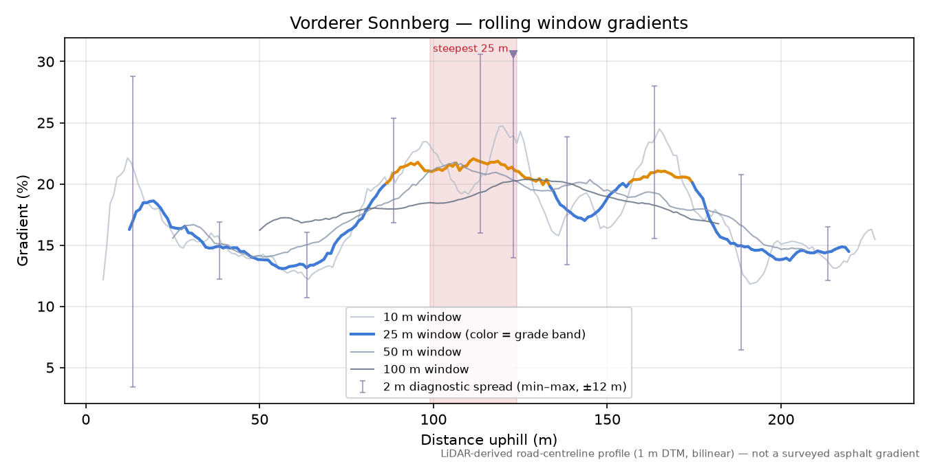 Vorderer Sonnberg rolling gradient profile