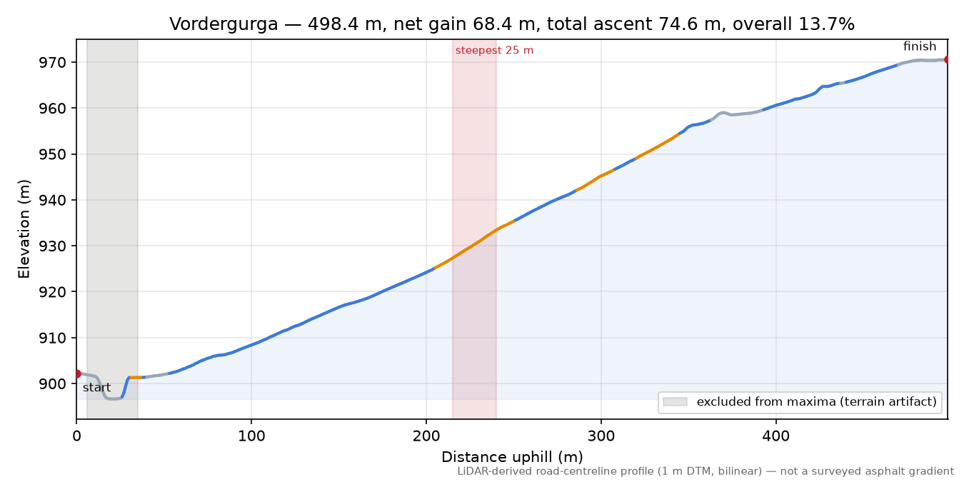 Vordergurga elevation profile