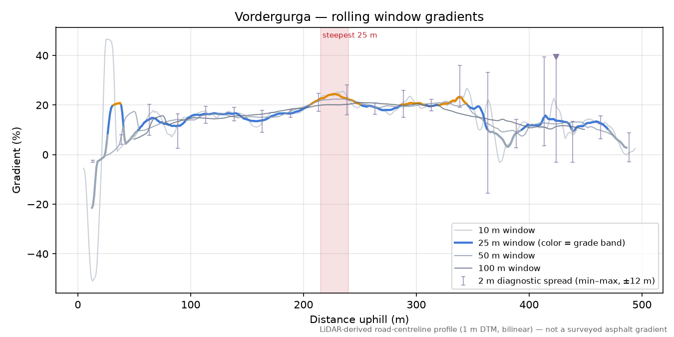 Vordergurga rolling gradient profile