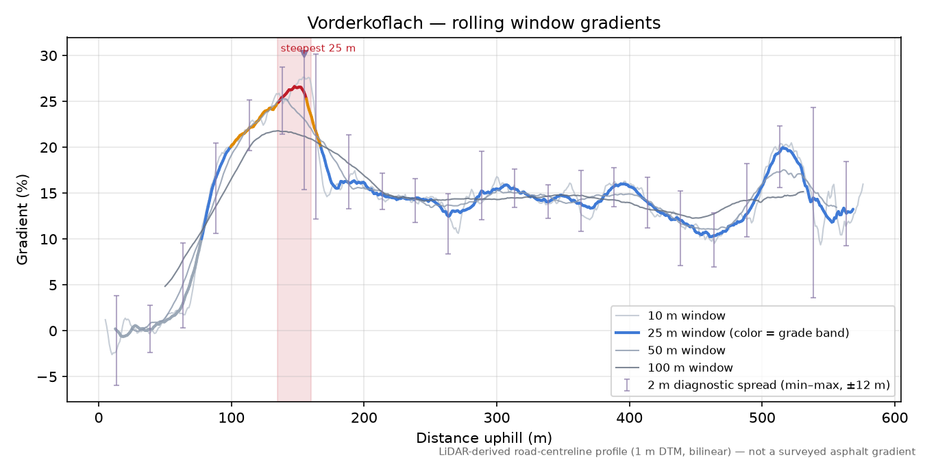 Vorderkoflach rolling gradient profile