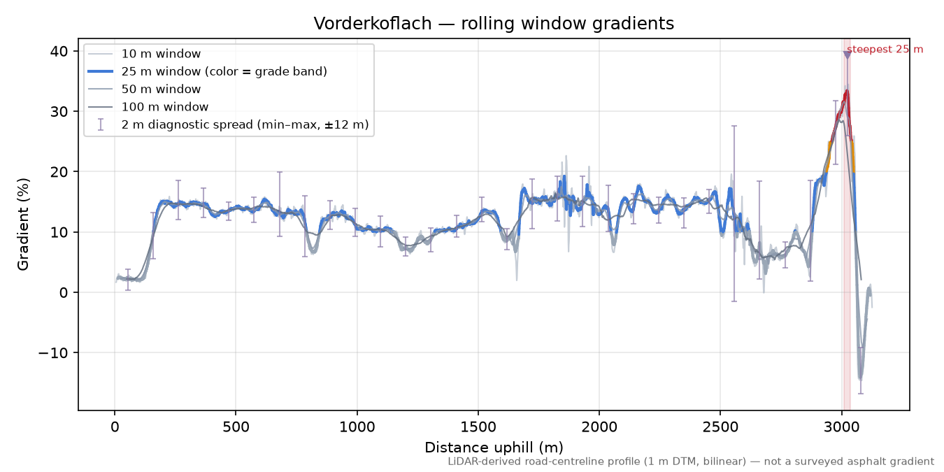 Vorderkoflach rolling gradient profile