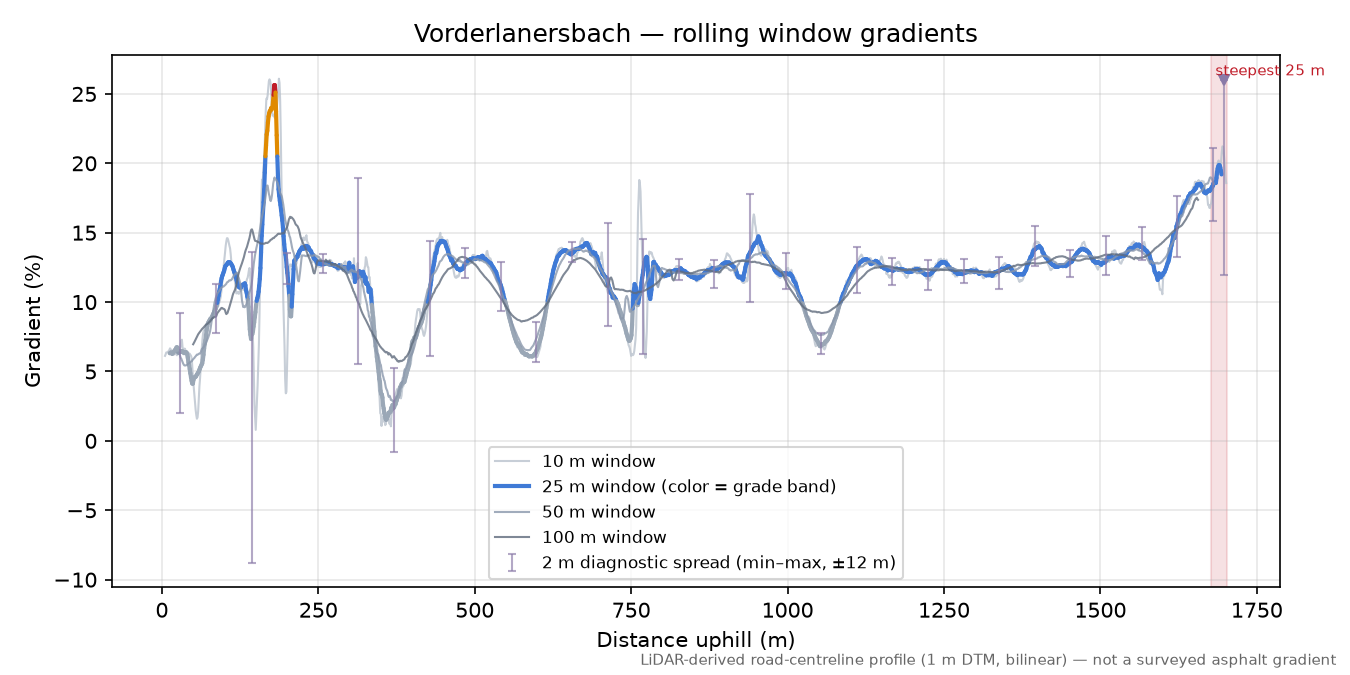 Vorderlanersbach rolling gradient profile