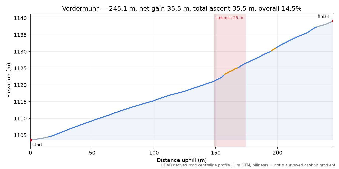 Vordermuhr elevation profile
