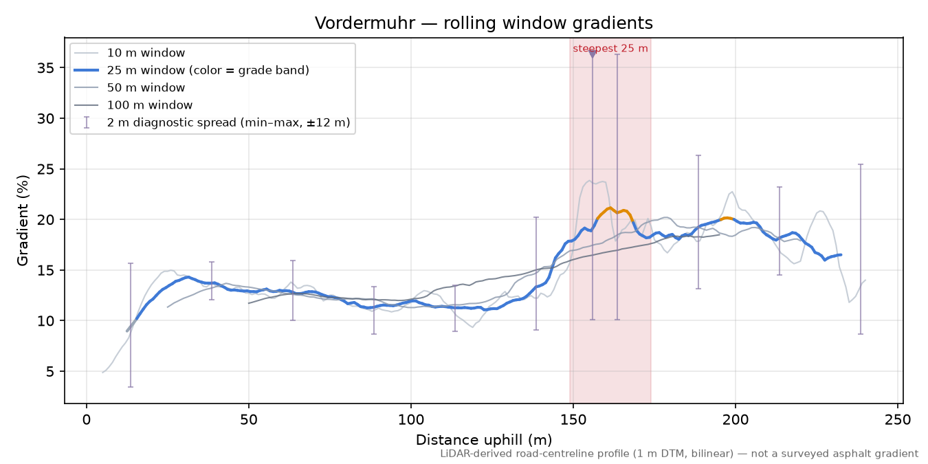 Vordermuhr rolling gradient profile