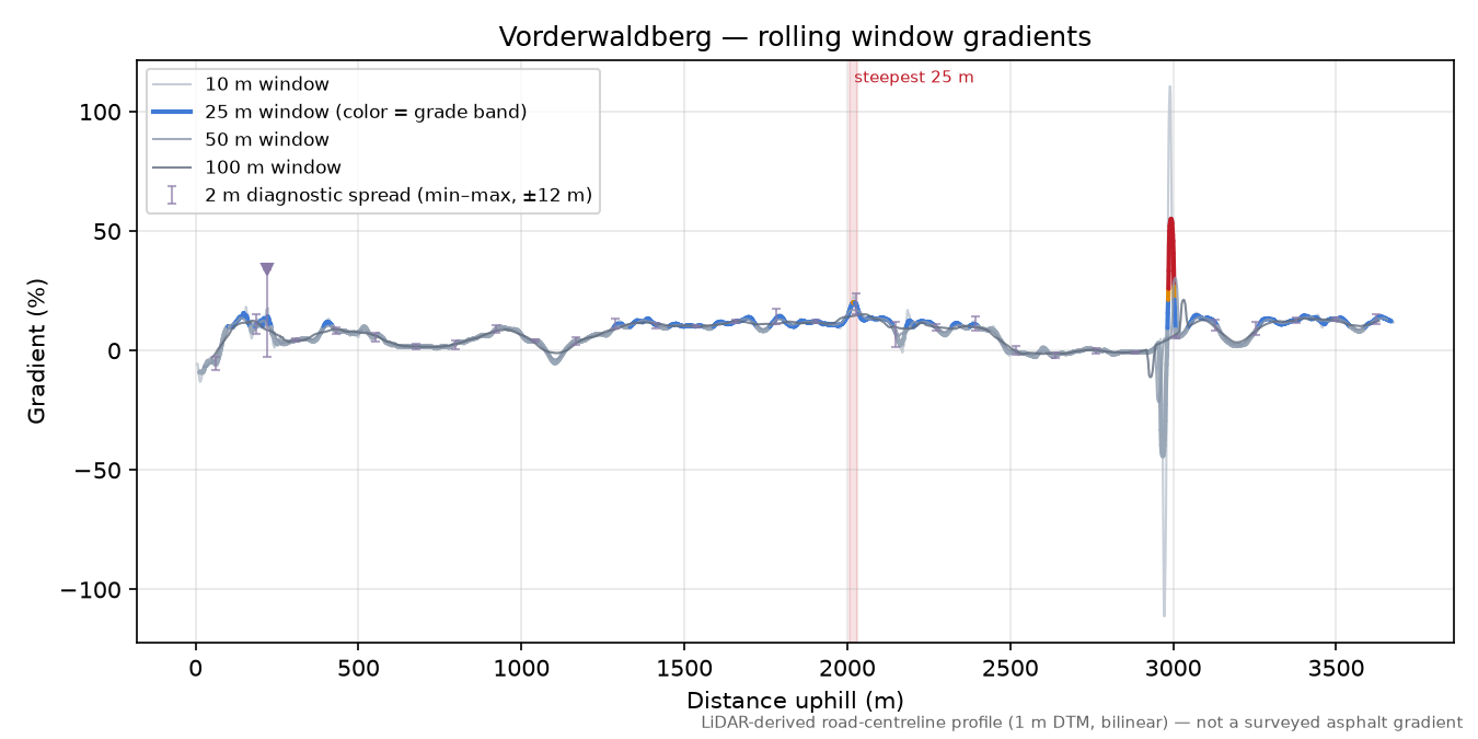 Vorderwaldberg rolling gradient profile