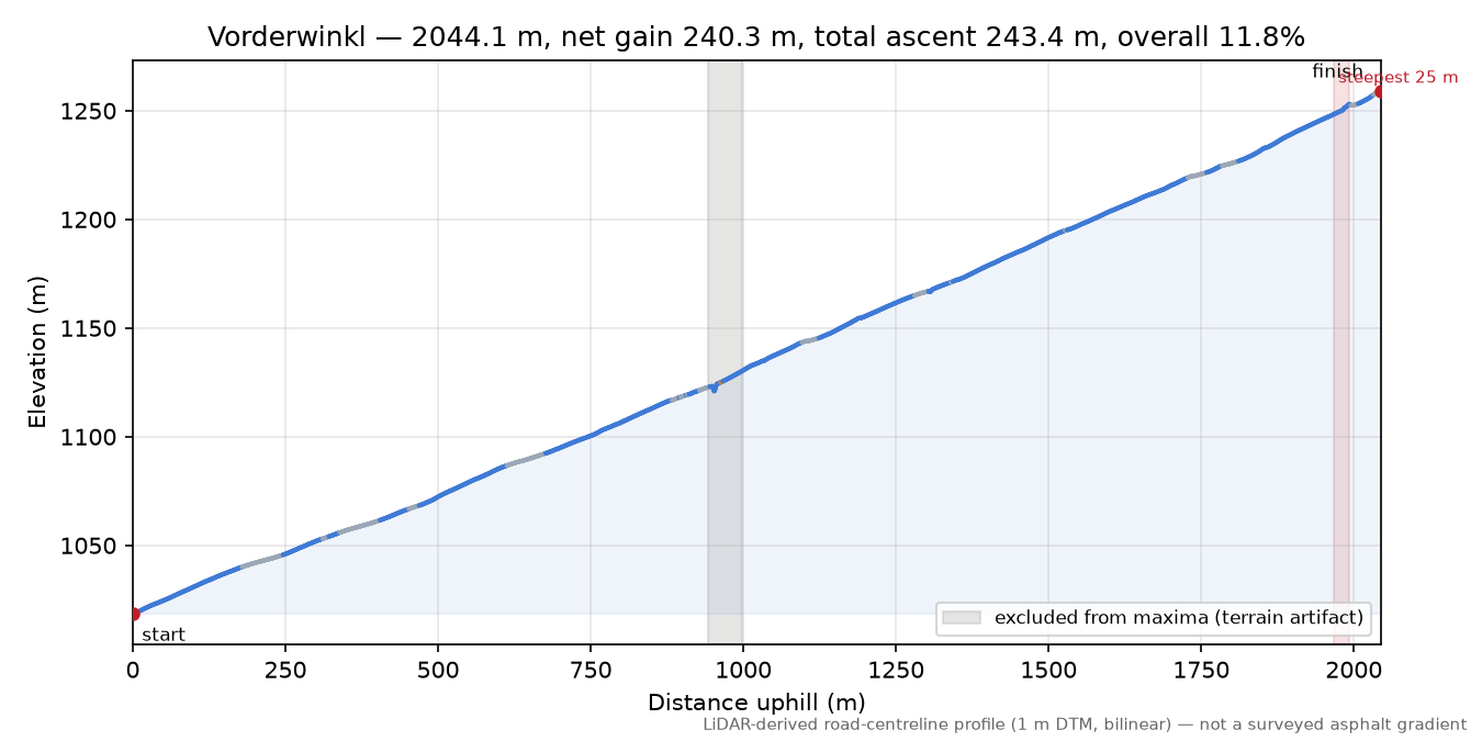 Vorderwinkl elevation profile