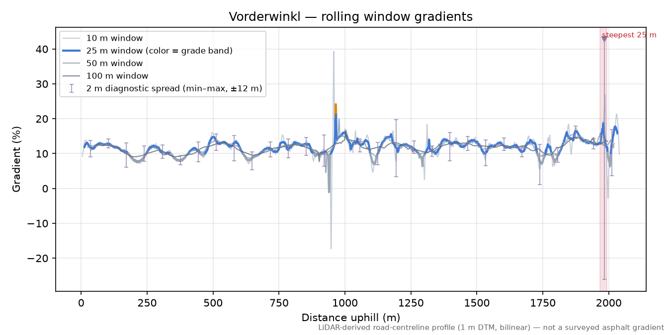 Vorderwinkl rolling gradient profile