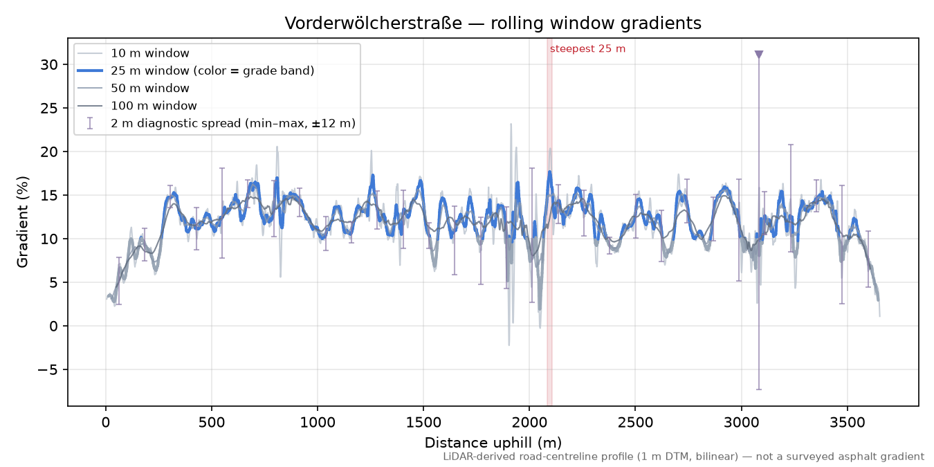 Vorderwölcherstraße rolling gradient profile